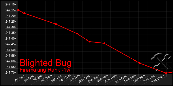 Last 7 Days Graph of Blighted Bug