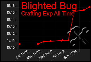 Total Graph of Blighted Bug