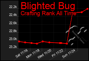 Total Graph of Blighted Bug