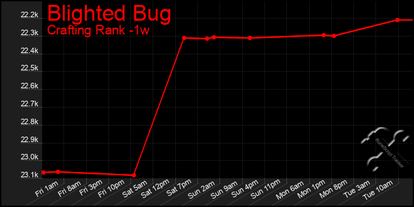 Last 7 Days Graph of Blighted Bug