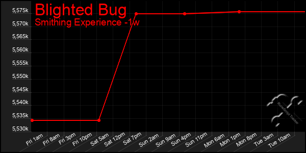 Last 7 Days Graph of Blighted Bug