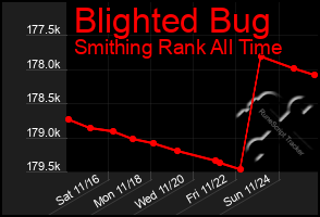 Total Graph of Blighted Bug