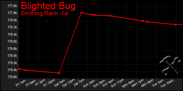 Last 7 Days Graph of Blighted Bug