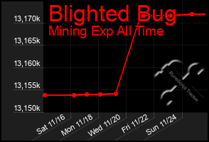 Total Graph of Blighted Bug