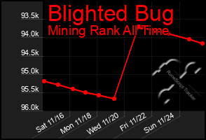 Total Graph of Blighted Bug