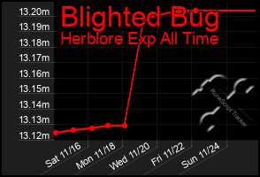 Total Graph of Blighted Bug