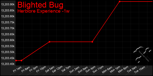 Last 7 Days Graph of Blighted Bug