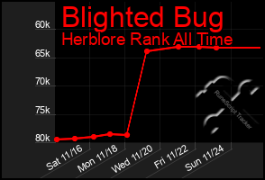 Total Graph of Blighted Bug