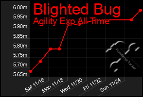 Total Graph of Blighted Bug