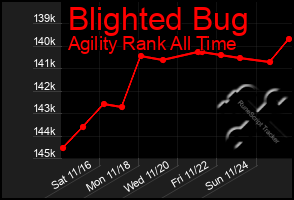 Total Graph of Blighted Bug