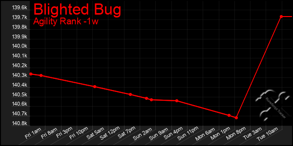 Last 7 Days Graph of Blighted Bug