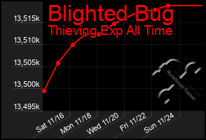 Total Graph of Blighted Bug