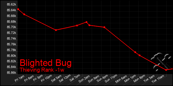 Last 7 Days Graph of Blighted Bug