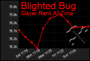 Total Graph of Blighted Bug