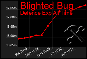 Total Graph of Blighted Bug