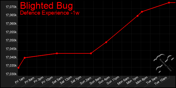 Last 7 Days Graph of Blighted Bug