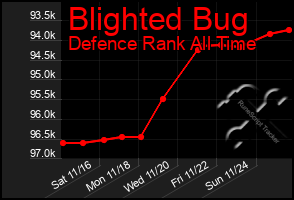 Total Graph of Blighted Bug