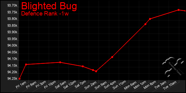 Last 7 Days Graph of Blighted Bug