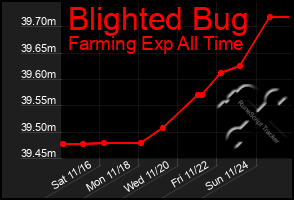 Total Graph of Blighted Bug