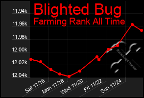 Total Graph of Blighted Bug