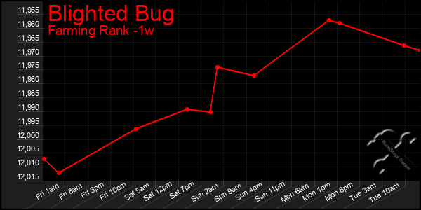 Last 7 Days Graph of Blighted Bug