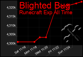 Total Graph of Blighted Bug