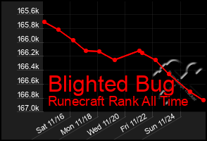 Total Graph of Blighted Bug