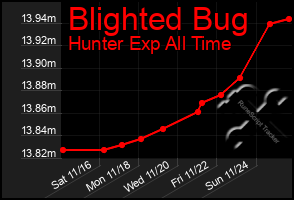 Total Graph of Blighted Bug