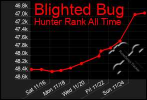 Total Graph of Blighted Bug