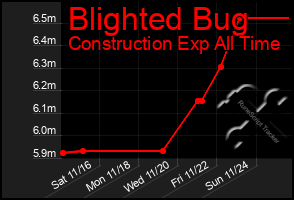 Total Graph of Blighted Bug