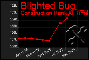 Total Graph of Blighted Bug