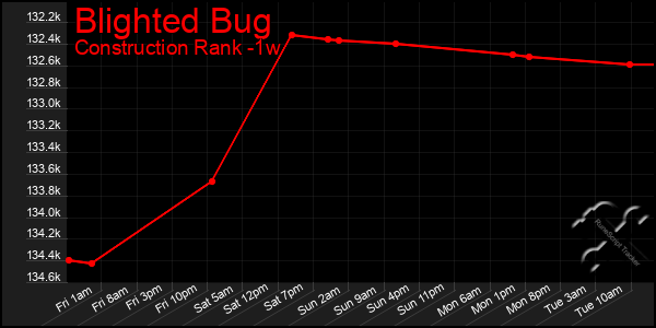 Last 7 Days Graph of Blighted Bug