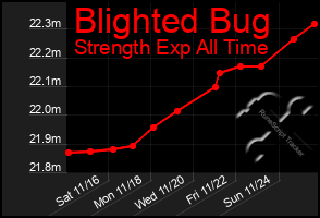 Total Graph of Blighted Bug