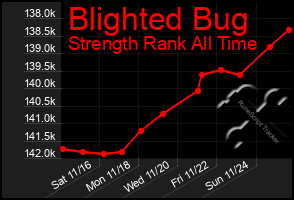 Total Graph of Blighted Bug