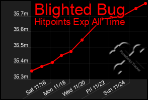 Total Graph of Blighted Bug