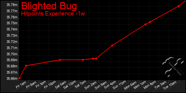 Last 7 Days Graph of Blighted Bug