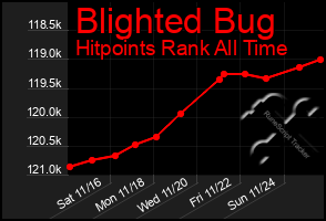 Total Graph of Blighted Bug