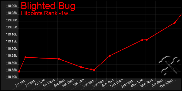 Last 7 Days Graph of Blighted Bug