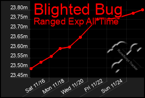 Total Graph of Blighted Bug