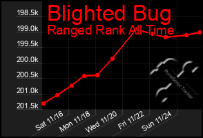 Total Graph of Blighted Bug