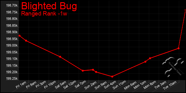 Last 7 Days Graph of Blighted Bug