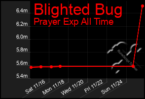 Total Graph of Blighted Bug