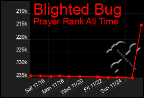 Total Graph of Blighted Bug