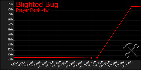 Last 7 Days Graph of Blighted Bug