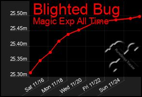 Total Graph of Blighted Bug