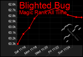 Total Graph of Blighted Bug