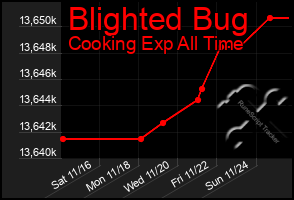 Total Graph of Blighted Bug