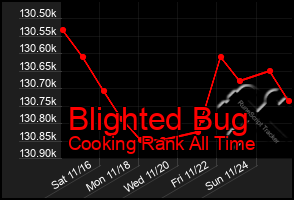 Total Graph of Blighted Bug