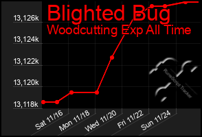 Total Graph of Blighted Bug