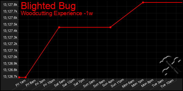 Last 7 Days Graph of Blighted Bug